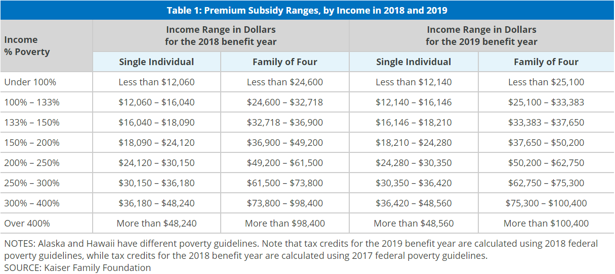 obamacare premium subsidy chart - Part.tscoreks.org